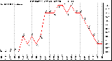 Milwaukee Weather Dew Point (Last 24 Hours)