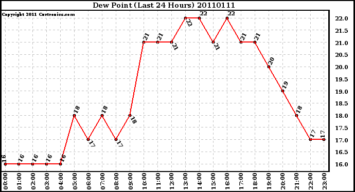 Milwaukee Weather Dew Point (Last 24 Hours)