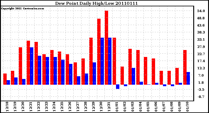 Milwaukee Weather Dew Point Daily High/Low