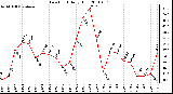 Milwaukee Weather Dew Point Daily High