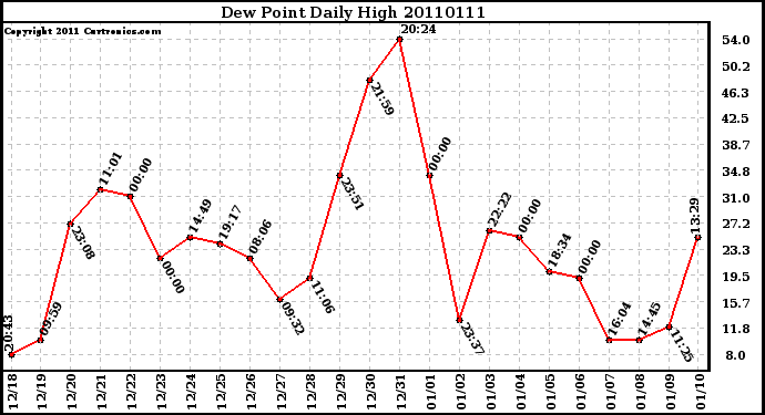 Milwaukee Weather Dew Point Daily High