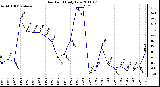 Milwaukee Weather Dew Point Daily Low