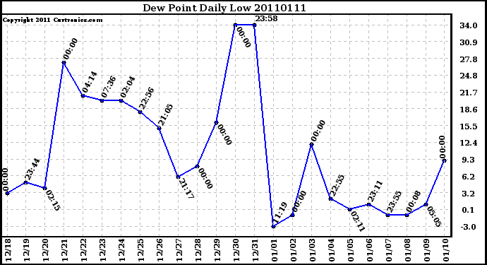 Milwaukee Weather Dew Point Daily Low