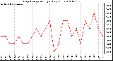 Milwaukee Weather Evapotranspiration per Day (Inches)