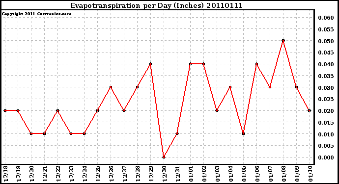 Milwaukee Weather Evapotranspiration per Day (Inches)