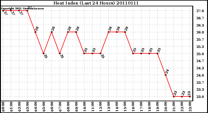 Milwaukee Weather Heat Index (Last 24 Hours)