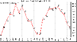 Milwaukee Weather Heat Index Monthly High