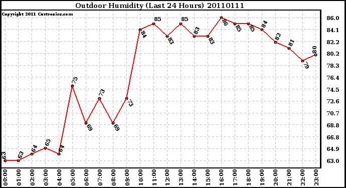 Milwaukee Weather Outdoor Humidity (Last 24 Hours)