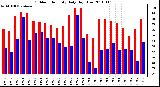 Milwaukee Weather Outdoor Humidity Daily High/Low