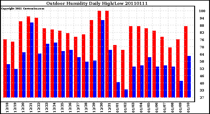 Milwaukee Weather Outdoor Humidity Daily High/Low