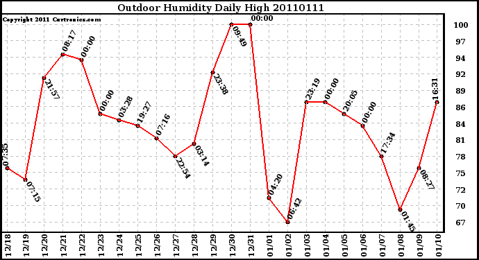 Milwaukee Weather Outdoor Humidity Daily High