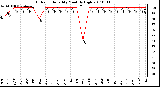 Milwaukee Weather Outdoor Humidity Monthly High