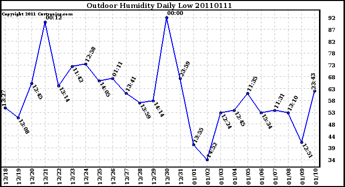 Milwaukee Weather Outdoor Humidity Daily Low