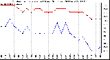 Milwaukee Weather Outdoor Temperature (vs) Wind Chill (Last 24 Hours)