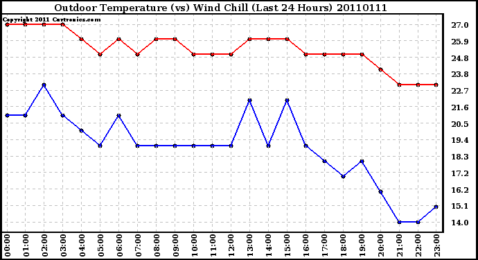 Milwaukee Weather Outdoor Temperature (vs) Wind Chill (Last 24 Hours)