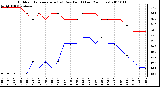 Milwaukee Weather Outdoor Temperature (vs) Dew Point (Last 24 Hours)