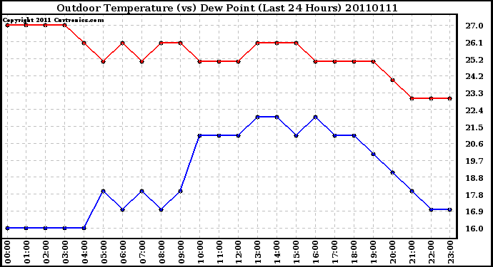 Milwaukee Weather Outdoor Temperature (vs) Dew Point (Last 24 Hours)