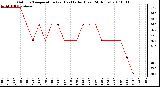 Milwaukee Weather Outdoor Temperature (vs) Heat Index (Last 24 Hours)