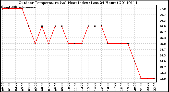 Milwaukee Weather Outdoor Temperature (vs) Heat Index (Last 24 Hours)