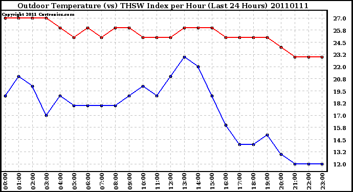 Milwaukee Weather Outdoor Temperature (vs) THSW Index per Hour (Last 24 Hours)