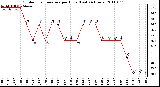 Milwaukee Weather Outdoor Temperature per Hour (Last 24 Hours)