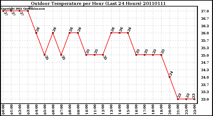 Milwaukee Weather Outdoor Temperature per Hour (Last 24 Hours)