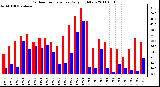 Milwaukee Weather Outdoor Temperature Daily High/Low