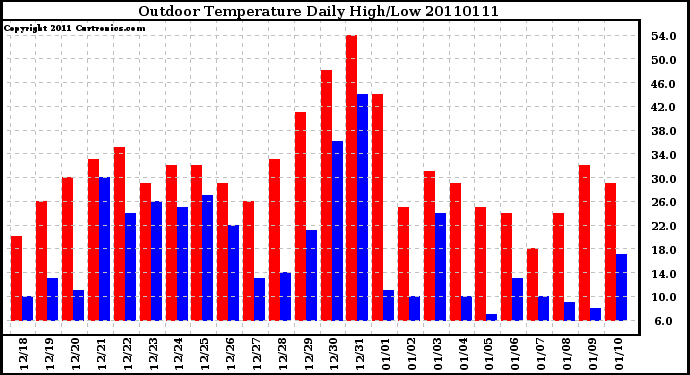 Milwaukee Weather Outdoor Temperature Daily High/Low