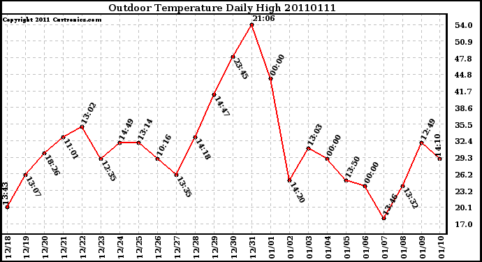 Milwaukee Weather Outdoor Temperature Daily High