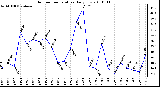 Milwaukee Weather Outdoor Temperature Daily Low