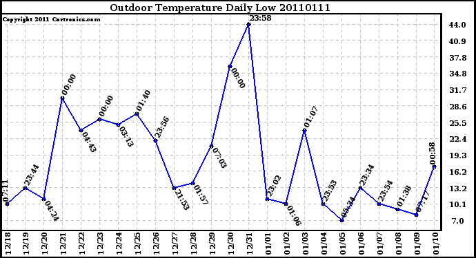 Milwaukee Weather Outdoor Temperature Daily Low