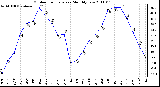 Milwaukee Weather Outdoor Temperature Monthly Low