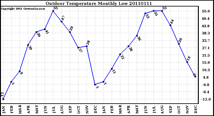 Milwaukee Weather Outdoor Temperature Monthly Low