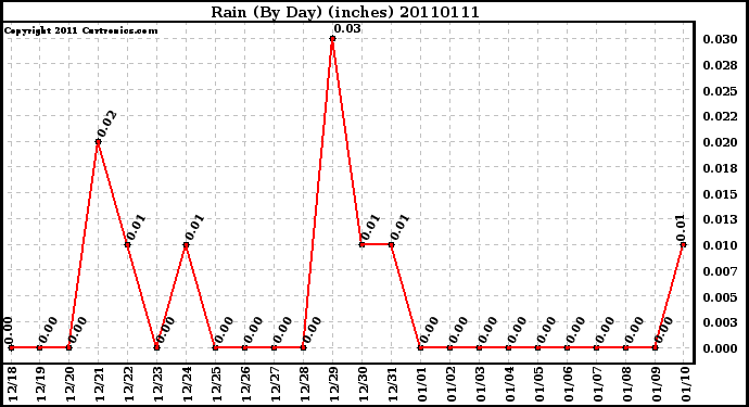 Milwaukee Weather Rain (By Day) (inches)