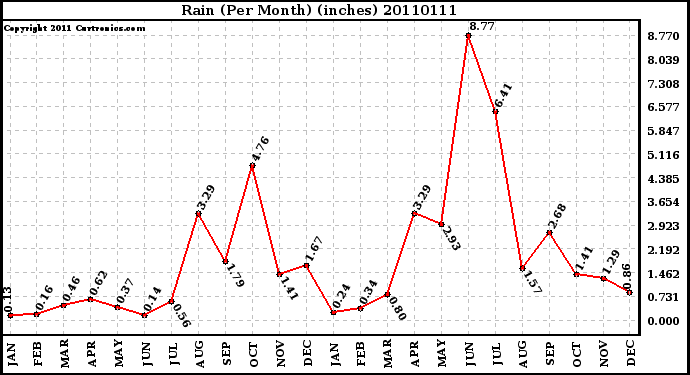 Milwaukee Weather Rain (Per Month) (inches)