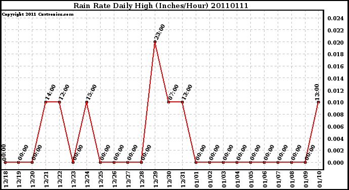 Milwaukee Weather Rain Rate Daily High (Inches/Hour)