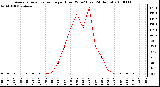 Milwaukee Weather Average Solar Radiation per Hour W/m2 (Last 24 Hours)