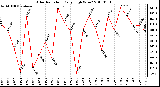 Milwaukee Weather Solar Radiation Daily High W/m2