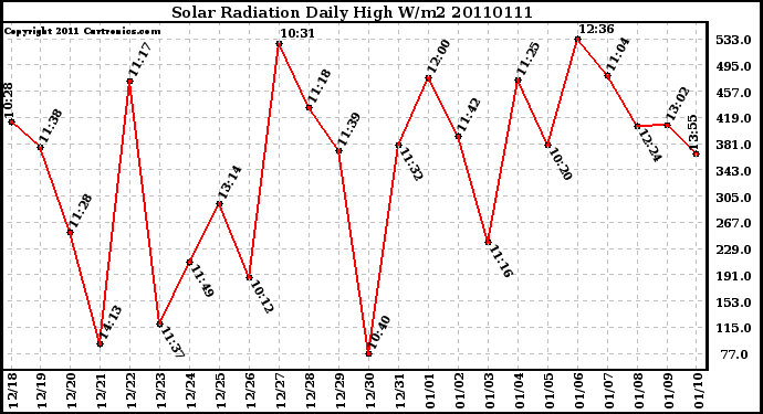 Milwaukee Weather Solar Radiation Daily High W/m2