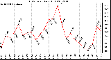 Milwaukee Weather THSW Index Daily High (F)