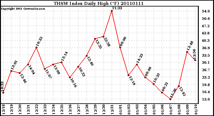 Milwaukee Weather THSW Index Daily High (F)