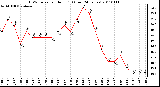 Milwaukee Weather THSW Index per Hour (F) (Last 24 Hours)