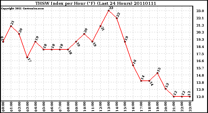 Milwaukee Weather THSW Index per Hour (F) (Last 24 Hours)