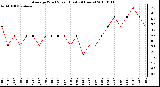 Milwaukee Weather Average Wind Speed (Last 24 Hours)