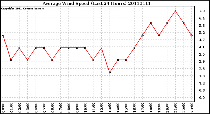 Milwaukee Weather Average Wind Speed (Last 24 Hours)