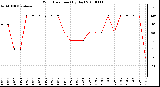 Milwaukee Weather Wind Direction (By Day)