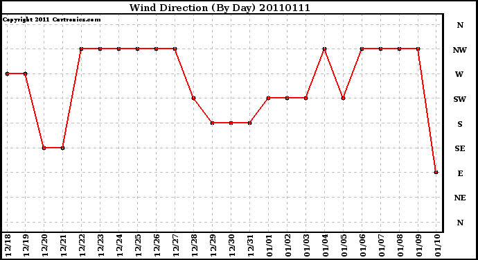 Milwaukee Weather Wind Direction (By Day)