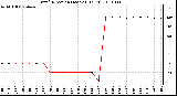 Milwaukee Weather Wind Direction (Last 24 Hours)