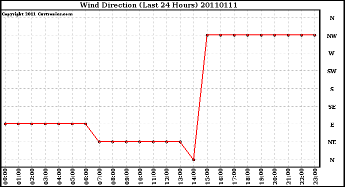 Milwaukee Weather Wind Direction (Last 24 Hours)