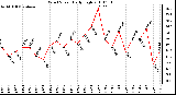 Milwaukee Weather Wind Speed Daily High